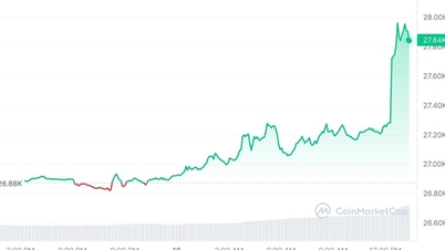 Giá Bitcoin xoay chuyển tình thế, tiến sát mức giá 28.000 USD