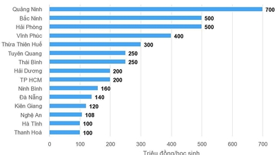 Top 20 provinces with the biggest rewards for excellent students