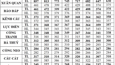 Mực nước trên hệ thống thủy lợi Bắc Hưng Hải lúc 13 giờ ngày 16/9