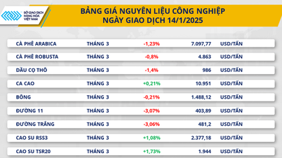 Lực bán quay lại chiếm ưu thế
