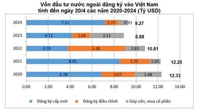 ដើមទុន FDI សម្រេចបានក្នុងរយៈពេល 4 ខែគឺខ្ពស់បំផុតក្នុងរយៈពេល 5 ឆ្នាំ។