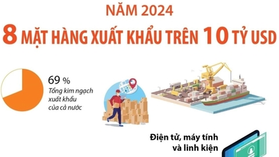 8 mặt hàng xuất khẩu trên 10 tỷ USD trong năm 2024