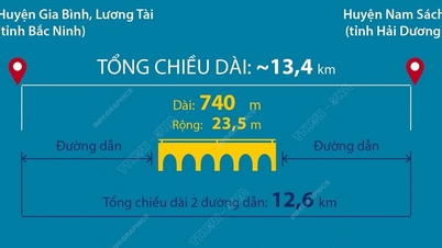 Cầu Kênh Vàng: Biểu tượng kết nối hành lang phát triển Bắc Ninh - Hải Dương
