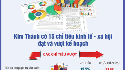Kim Thanh has 15 economic indicators