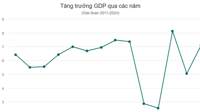 Vietnam's GDP in 2024 will increase by 7.09%