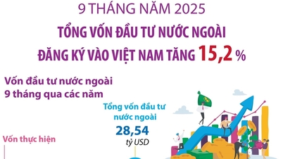ក្នុងរយៈពេល 9 ខែដំបូងនៃឆ្នាំ 2025 ដើមទុនវិនិយោគបរទេសដែលបានចុះបញ្ជីនៅវៀតណាមបានកើនឡើង 15.2%