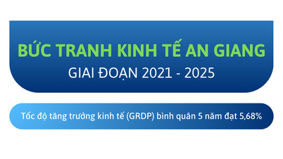 [Infographics] Bức tranh kinh tế An Giang giai đoạn 2020 - 2025