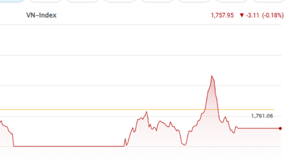 فروخت کا دباؤ بڑھ گیا، VN-Index 1,757 پوائنٹس تک گر گیا۔
