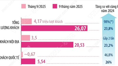 Hanoi welcomes over 26 million tourists in 9 months of 2025