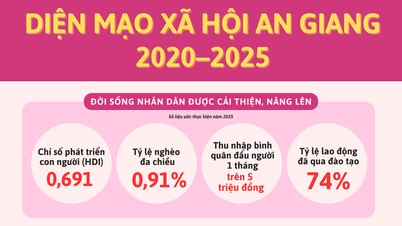 រូបរាងសង្គមរបស់ An Giang ក្នុងអំឡុងឆ្នាំ ២០២០-២០២៥