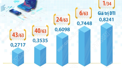 Clasamentul DTI 2024 Digital Transformation Index: Hanoi s-a clasat pe primul loc, în fruntea a 4/8 indici