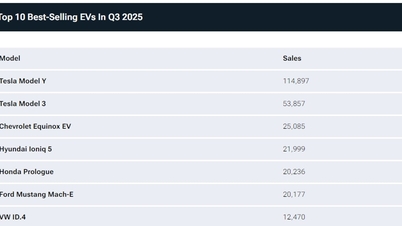 Nejprodávanější elektromobily v USA v roce 2025: Tesla vede, podíl na trhu klesá