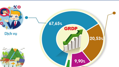 Hanoi's GRDP in 9 months increased by 7.92%, higher than the same period last year
