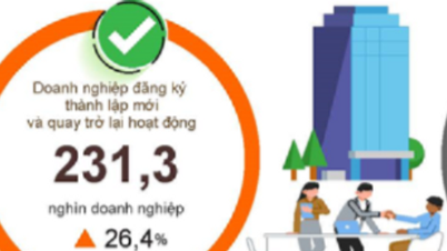 Över 231 000 företag gick in på och återin på marknaden på 9 månader