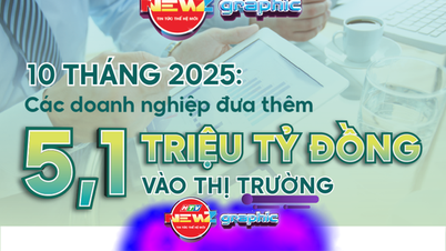 2025. október: Több mint 5,1 millió milliárd VND üzleti tőke került a gazdaságba