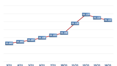 Morgenen 14. november: Sentral valutakurs falt med 3 VND