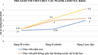 88% учителей имеют более низкий рейтинг, чем государственные служащие в других секторах и областях.