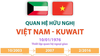 มิตรภาพเวียดนาม-คูเวต