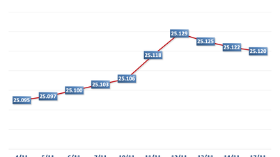 Morning of November 17: Central exchange rate decreased by 2 VND
