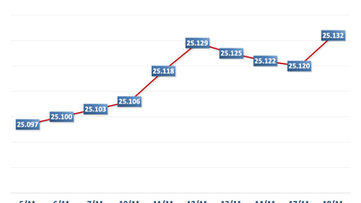 Morgenen 18. november: Sentral valutakurs økte med 12 VND