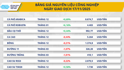 Giá cà phê Robusta tăng vọt hơn 6% do lo ngại về nguồn cung