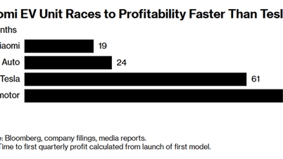 Xiaomi SU7, YU7 និងប្រាក់ចំណេញបន្ទាប់ពី 19 ខែដោយសារប្រព័ន្ធអេកូ