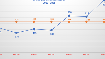 教授・准教授の基準を満たす教員の数は、2019年以降平均の1.7倍に増加しています。