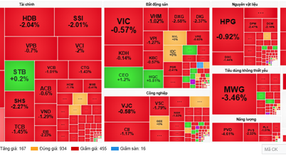 แรงกดดันปรับตัวเพิ่มขึ้น ดัชนี VN ลดลงเกือบ 18 จุด