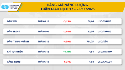 ការផ្គត់ផ្គង់លើសទម្ងន់ និងសម្ពាធម៉ាក្រូមានទម្ងន់ធ្ងន់ សន្ទស្សន៍ MXV-ធ្លាក់ចុះជិត 2%