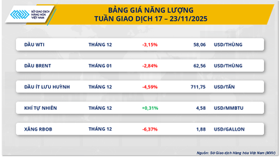 Presiunea din cauza supraofertei apasă asupra pieței, indicele MXV pierde aproape 2%