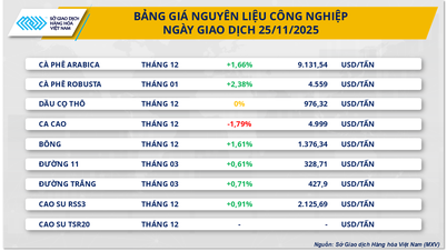 बाजार में रस्साकशी: एमएक्सवी-इंडेक्स में गिरावट, कॉफी और सोयाबीन में अभी भी खरीदारी का जोर