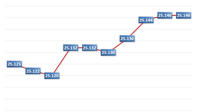 26 नवंबर की सुबह: केंद्रीय विनिमय दर स्थिर