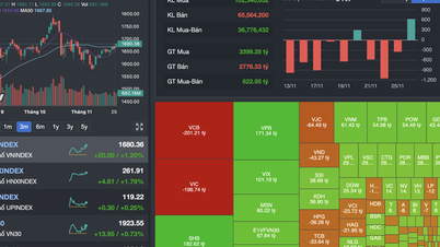ផ្សារហ៊ុននៅថ្ងៃទី 26 ខែវិច្ឆិកា: VN-Index បានកើនឡើងច្រើនជាង 20 ពិន្ទុ