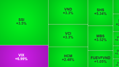 Цены на акции значительно выросли, 26 ноября индекс VN-Index «подскочил» на 20 пунктов.