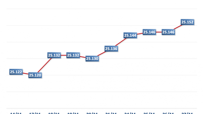 27 नवंबर की सुबह: केंद्रीय विनिमय दर में 6 VND की वृद्धि हुई
