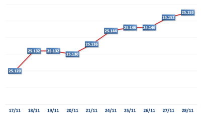 בוקר ה-28 בנובמבר: שער החליפין המרכזי עלה ב-3 דונג וייטנאמי