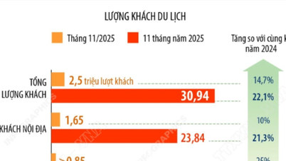 하노이는 2025년 11개월 동안 약 3,100만 명의 관광객을 맞이합니다.