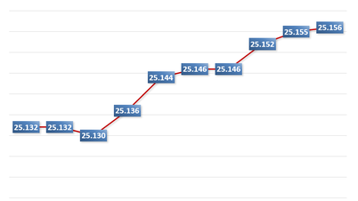 صباح يوم 1 ديسمبر: ارتفع سعر الصرف المركزي بمقدار 1 دونج