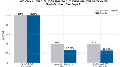 Ca Mau: More than 233,000 people have integrated electronic health books on VNeID