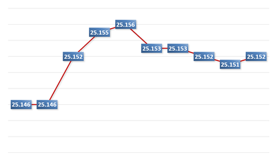 Morgen des 8. Dezembers: Der zentrale Wechselkurs stieg um 1 VND.
