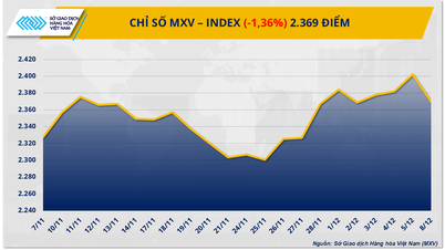 Pasar komoditas dibuka di zona merah, indeks MXV turun hampir 1,4%