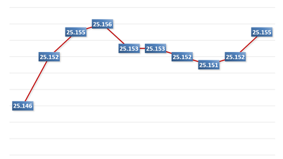 9 दिसंबर की सुबह: केंद्रीय विनिमय दर में 3 VND की वृद्धि हुई