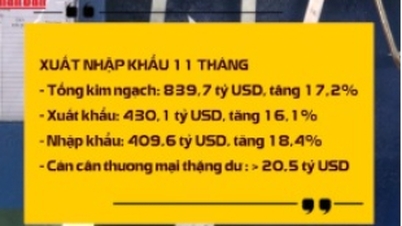 Οι εισαγωγές και οι εξαγωγές σε 11 μήνες πλησιάζουν το όριο των 840 δισεκατομμυρίων δολαρίων ΗΠΑ