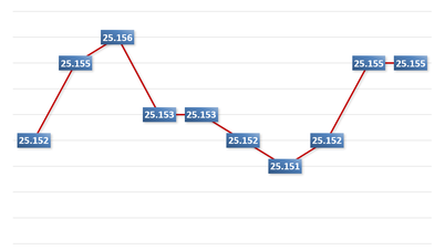 Matinée du 10 décembre : Le taux de change central est stable.