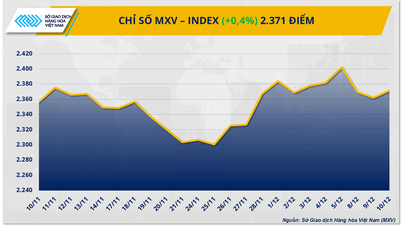 ফেড নীতি শিথিল করেছে, যার ফলে পণ্য বাজারে ক্রয়ের চাপ তৈরি হয়েছে।