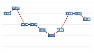 Ráno 11. prosince: Centrální směnný kurz klesl o 1 dong.