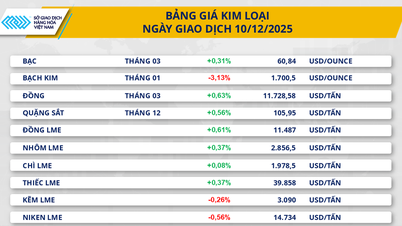 Fed reduz taxas de juros: preço do cobre na COMEX ultrapassa US$ 11.800/tonelada