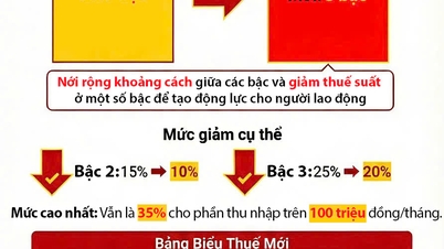 [อินโฟกราฟิก] กฎหมายภาษีเงินได้บุคคลธรรมดา พ.ศ. 2568: พนักงานจะต้องจ่ายภาษีเท่าไหร่?