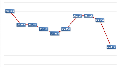 صبح روز ۱۲ دسامبر: نرخ ارز مرکزی ۶ دونگ کاهش یافت.