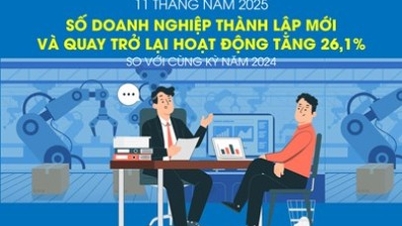 จำนวนธุรกิจที่จัดตั้งใหม่และธุรกิจที่กลับมาดำเนินงานอีกครั้งเพิ่มขึ้น 26.1% ในช่วง 11 เดือนแรกของปี 2025